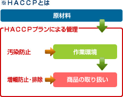 ※HACCPとは